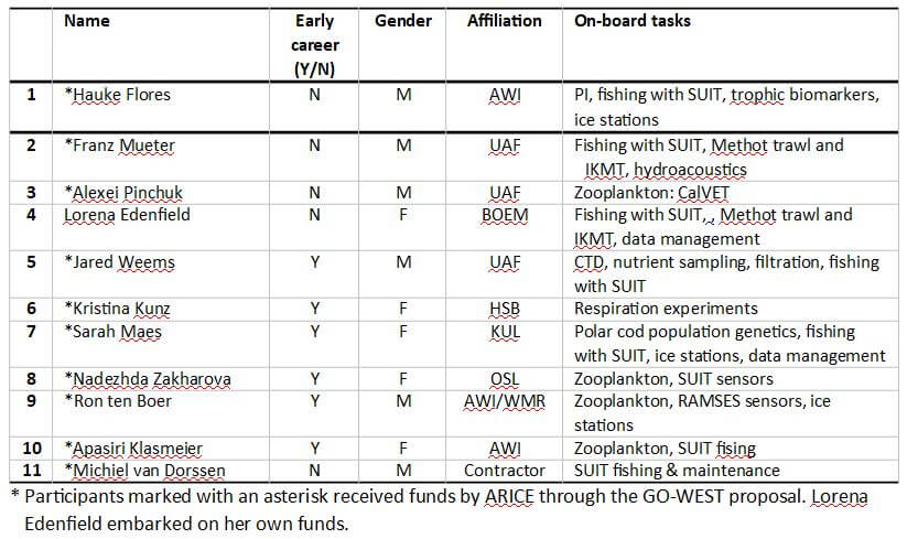 GO-WEST Participants